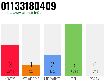 Rufnummer 01133180409 Telefonnummer 01133180409