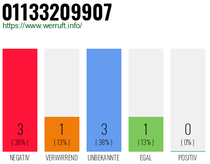 Telefonnummer 01133209907