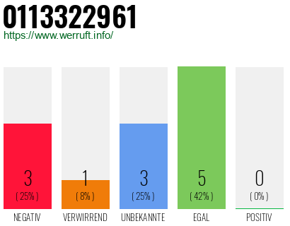 Rufnummer 0113322961 Telefonnummer 0113322961