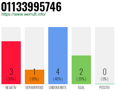 Rufnummer 01133995746 Telefonnummer 01133995746