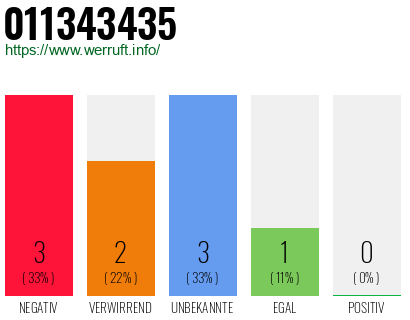 Rufnummer 011343435 Telefonnummer 011343435