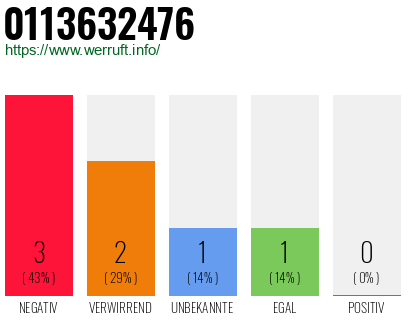 Rufnummer 0113632476 Telefonnummer 0113632476