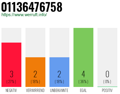Rufnummer 01136476758 Telefonnummer 01136476758