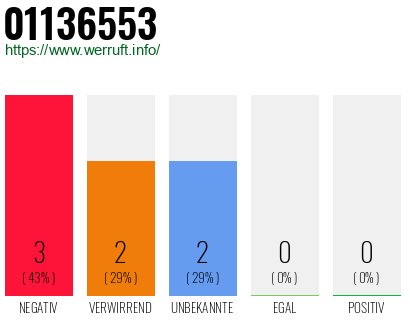 Rufnummer 01136553 Telefonnummer 01136553