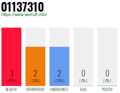 Rufnummer 01137310 Telefonnummer 01137310