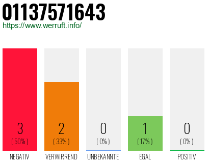 Rufnummer 01137571643 Telefonnummer 01137571643