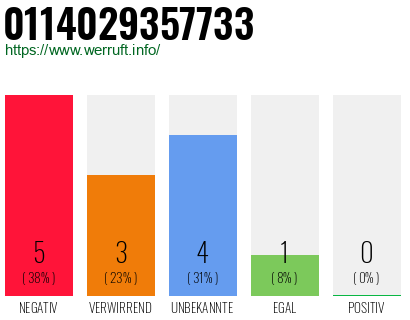 Rufnummer 0114029357733 Telefonnummer 0114029357733
