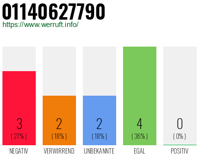 Rufnummer 01140627790 Telefonnummer 01140627790