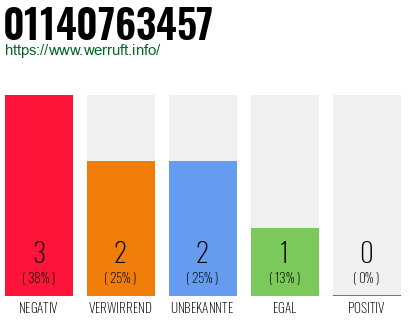 Rufnummer 01140763457 Telefonnummer 01140763457