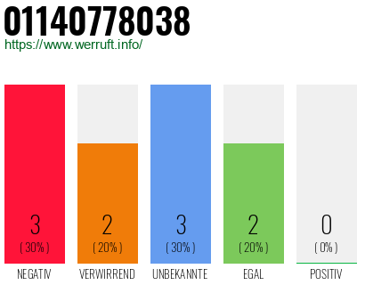 Rufnummer 01140778038 Telefonnummer 01140778038
