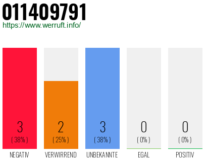 Rufnummer 011409791 Telefonnummer 011409791