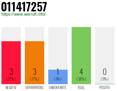 Rufnummer 011417257 Telefonnummer 011417257