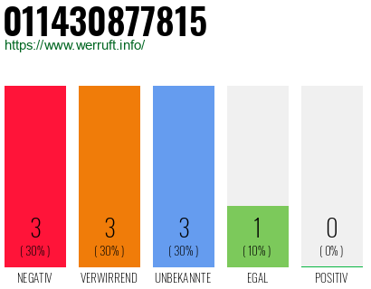 Rufnummer 011430877815 Telefonnummer 011430877815