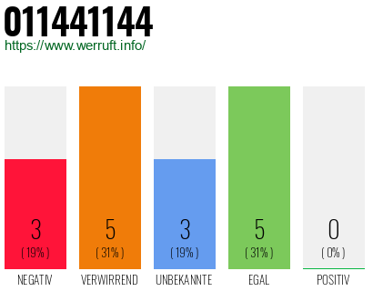 Rufnummer 011441144 Telefonnummer 011441144