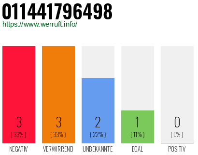 Rufnummer 011441796498 Telefonnummer 011441796498