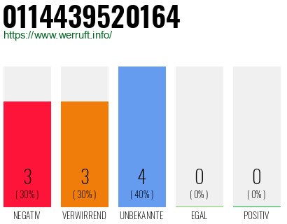 Rufnummer 0114439520164 Telefonnummer 0114439520164