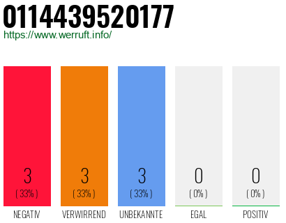 Rufnummer 0114439520177 Telefonnummer 0114439520177