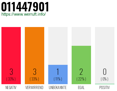 Rufnummer 011447901 Telefonnummer 011447901