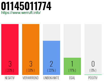 Rufnummer 01145011774 Telefonnummer 01145011774
