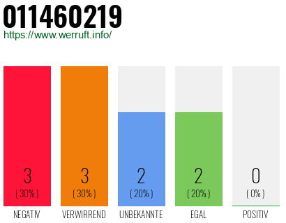 Rufnummer 011460219 Telefonnummer 011460219