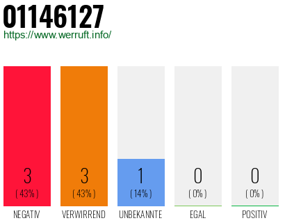Rufnummer 01146127 Telefonnummer 01146127