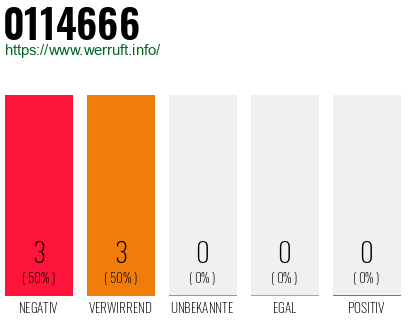 Rufnummer 0114666 Telefonnummer 0114666