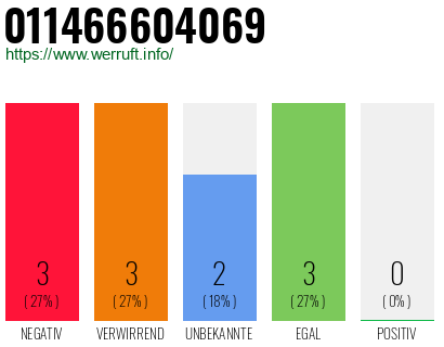 Rufnummer 011466604069 Telefonnummer 011466604069