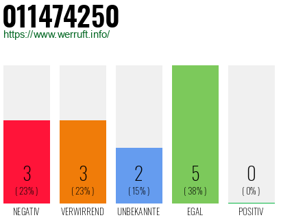 Rufnummer 011474250 Telefonnummer 011474250