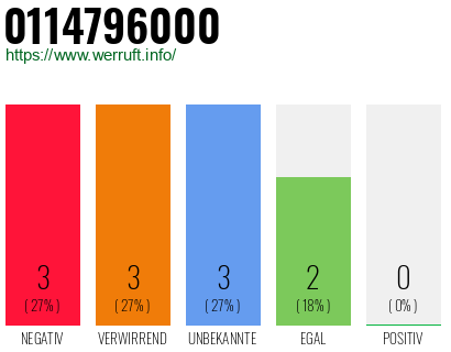 Rufnummer 0114796000 Telefonnummer 0114796000