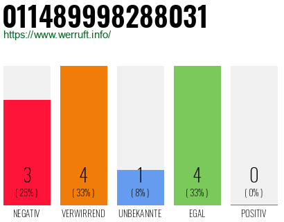 Rufnummer 011489998288031 Telefonnummer 011489998288031