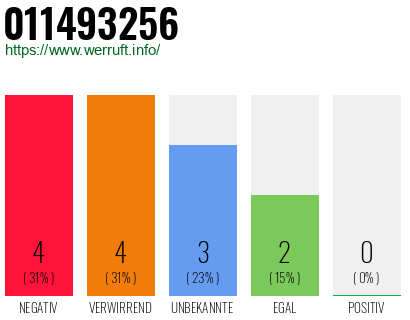 Rufnummer 011493256 Telefonnummer 011493256