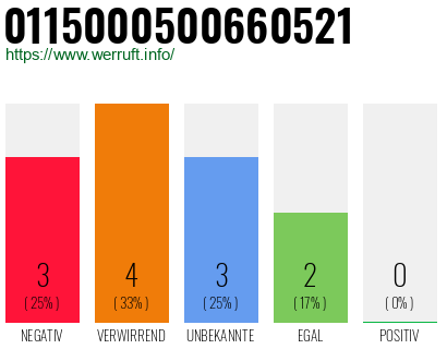 Rufnummer 0115000500660521 Telefonnummer 0115000500660521