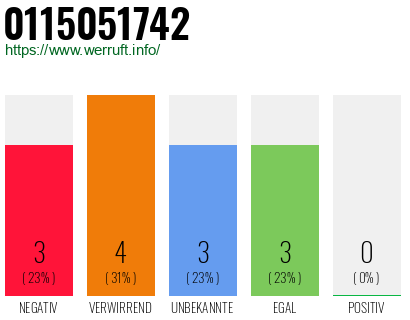 Rufnummer 0115051742 Telefonnummer 0115051742