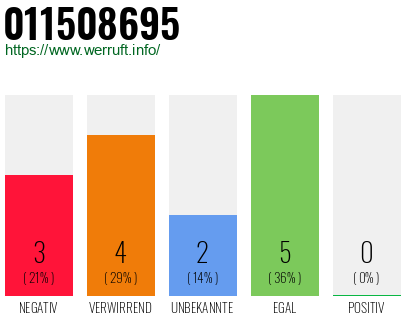 Rufnummer 011508695 Telefonnummer 011508695