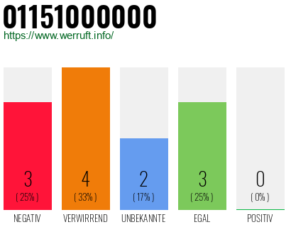 Rufnummer 01151000000 Telefonnummer 01151000000