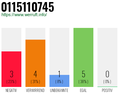 Rufnummer 0115110745 Telefonnummer 0115110745