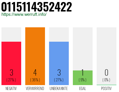Rufnummer 0115114352422 Telefonnummer 0115114352422