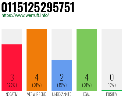 Rufnummer 0115125295751 Telefonnummer 0115125295751