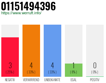 Rufnummer 01151494396 Telefonnummer 01151494396