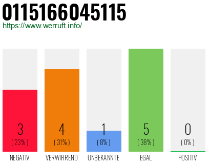 Rufnummer 0115166045115 Telefonnummer 0115166045115