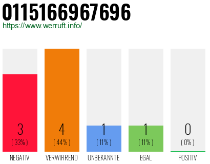 Rufnummer 0115166967696 Telefonnummer 0115166967696