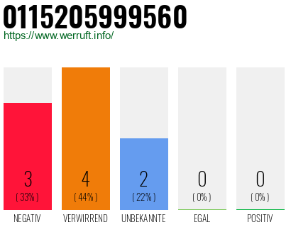 Rufnummer 0115205999560 Telefonnummer 0115205999560