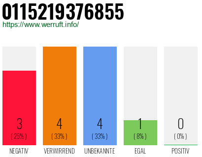 Rufnummer 0115219376855 Telefonnummer 0115219376855