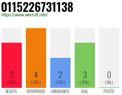 Rufnummer 0115226731138 Telefonnummer 0115226731138