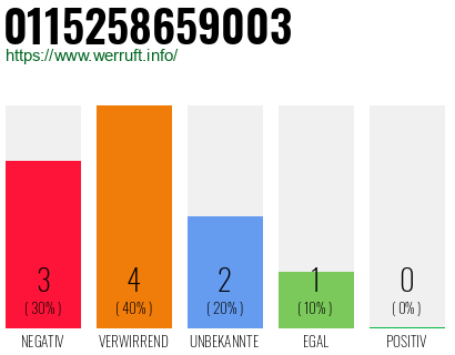 Rufnummer 0115258659003 Telefonnummer 0115258659003