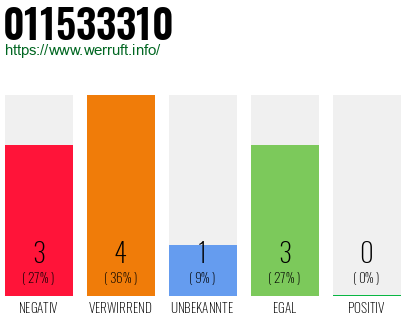Rufnummer 011533310 Telefonnummer 011533310