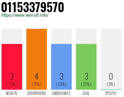 Rufnummer 01153379570 Telefonnummer 01153379570