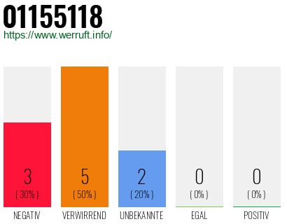 Rufnummer 01155118 Telefonnummer 01155118
