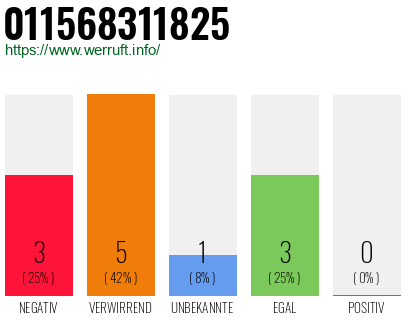 Rufnummer 011568311825 Telefonnummer 011568311825