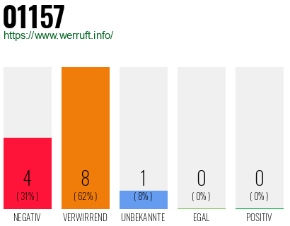 Rufnummer 01157 Telefonnummer 01157